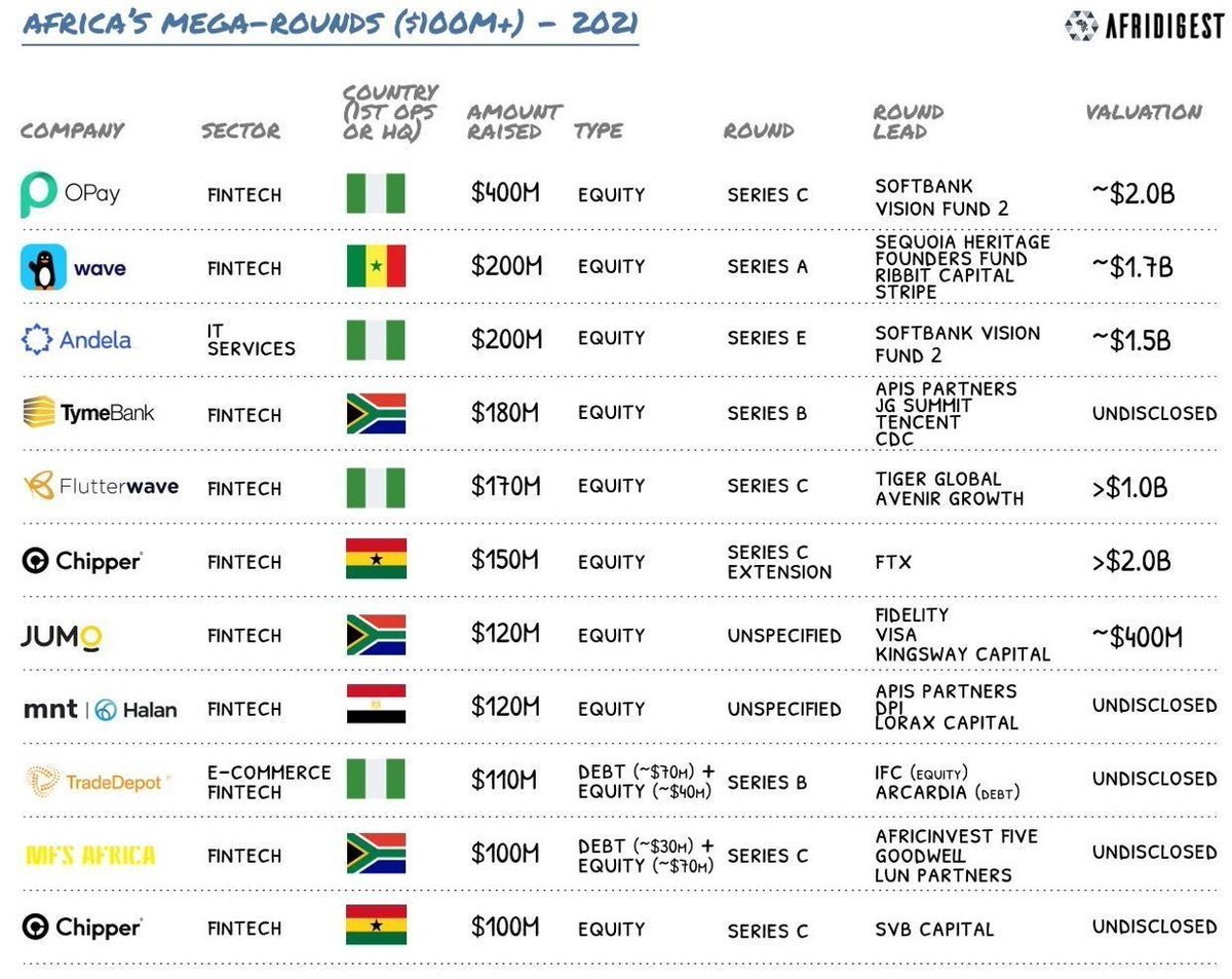 haouadii's tweet photo. 2021 was the year African startups normalized raising $100 million. 

#Fintech #Startup #Bank #Digital https://t.co/jtbn9KvR0Z