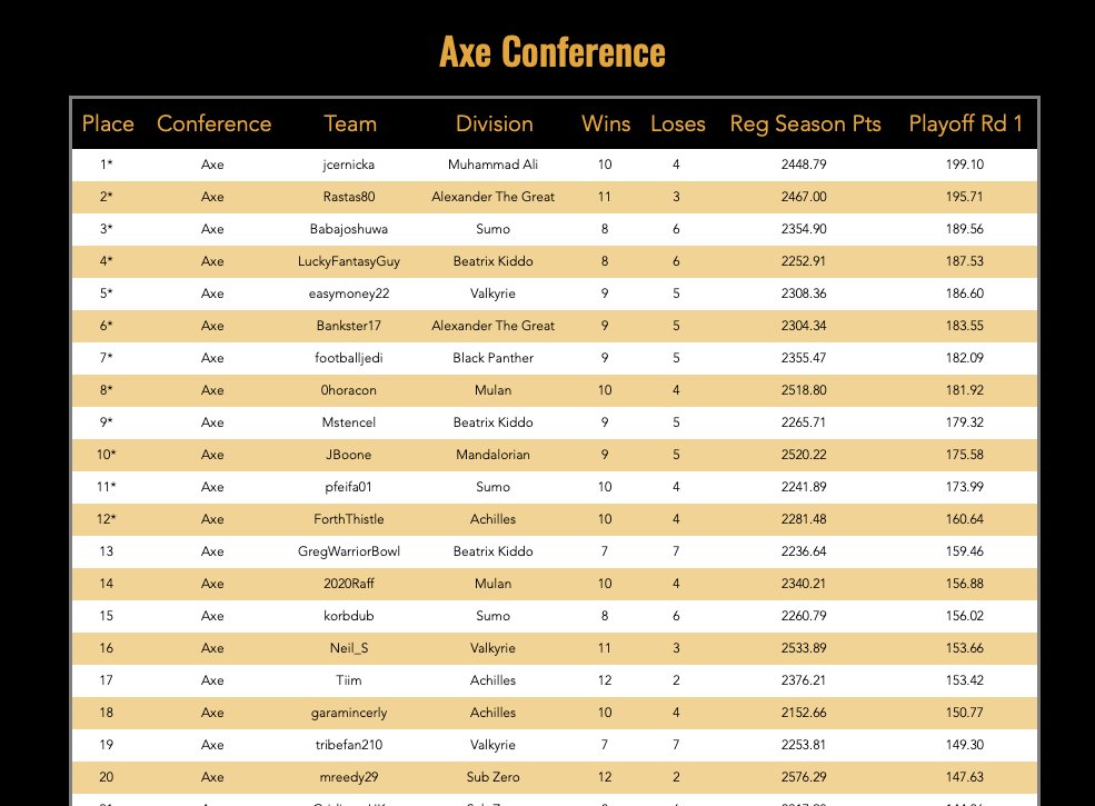 WarriorBowl's tweet image. 480 became 160 and now becomes 48!

Well done to those that have progressed to week 16 and the Championship Playoff Conference Finals (the top 12 from each conference)

Well done as well to those progressing to their Divisional Finals