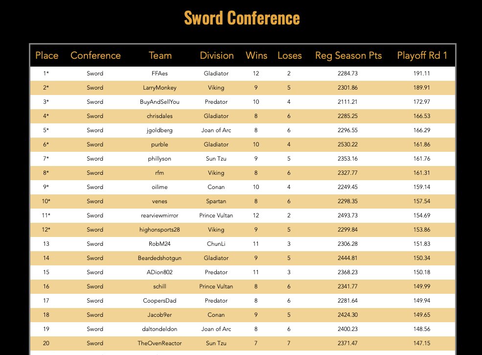 WarriorBowl's tweet image. 480 became 160 and now becomes 48!

Well done to those that have progressed to week 16 and the Championship Playoff Conference Finals (the top 12 from each conference)

Well done as well to those progressing to their Divisional Finals