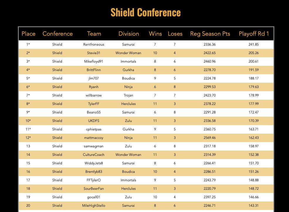 WarriorBowl's tweet image. 480 became 160 and now becomes 48!

Well done to those that have progressed to week 16 and the Championship Playoff Conference Finals (the top 12 from each conference)

Well done as well to those progressing to their Divisional Finals