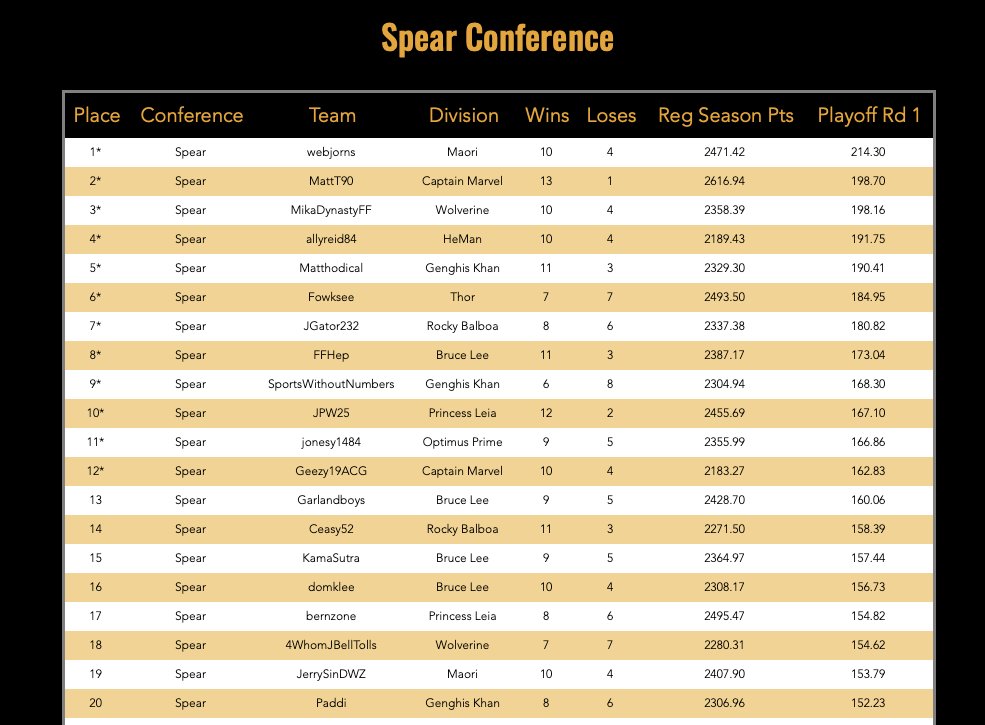 WarriorBowl's tweet image. 480 became 160 and now becomes 48!

Well done to those that have progressed to week 16 and the Championship Playoff Conference Finals (the top 12 from each conference)

Well done as well to those progressing to their Divisional Finals