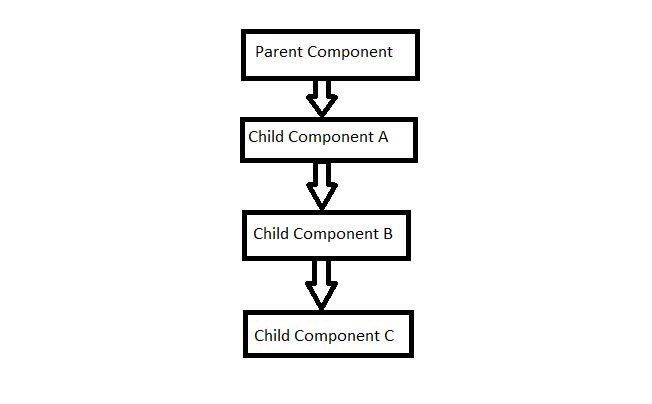 samuelwondimu's tweet image. 💡 #Reactinterview Question on React hooks
How to pass data from parent component to child component C?
🤔 Hmm, think...I got it ...you can pass it using props, just from parent to child A then to child B then to child B