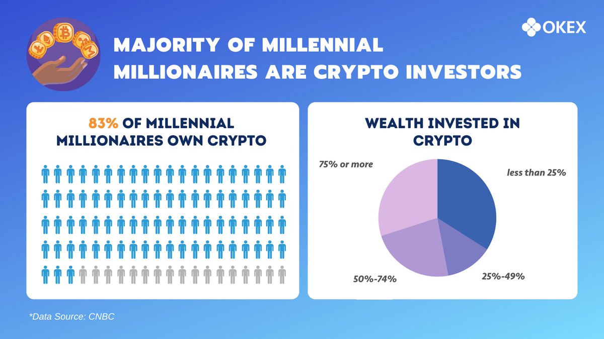 #WednesdayWisdom 🧠 Did you know?

Millennials are shifting away from traditional equities to #crypto 🔥

83% of millennial millionaires own crypto, and 53% have at least 50% of their wealth in #BTC , #ETH &amp; other types of crypto.

🤔 How much of your assets are in crypto?