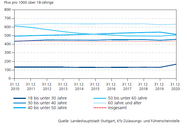 svmatis's tweet photo. "Stuttgarter*innen &amp; ihr Auto: Eine Beziehung mit Zukunft?"

@niedergesass sagt

 ⏺ Liebe zum Auto ist nicht abgekühlt
⏺️Anteil E-Pkw wächst stetig 
⏺️Motorisierungsgrad steigt mit dem Einkommen
⏺️Motorisierung zw 18-30J am geringsten, wächst aber enorm 

https://t.co/eMqZ2yLRWL https://t.co/KmVOGrfdrw