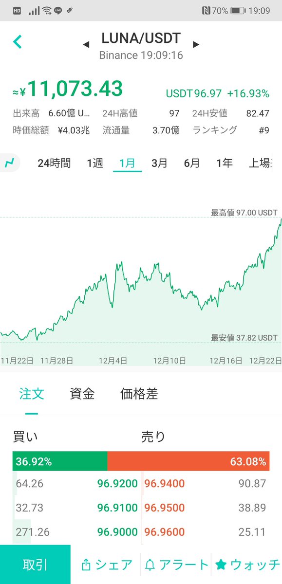 $MATIC も $LUNA も強い！こういう銘柄はずっと持ってたい！