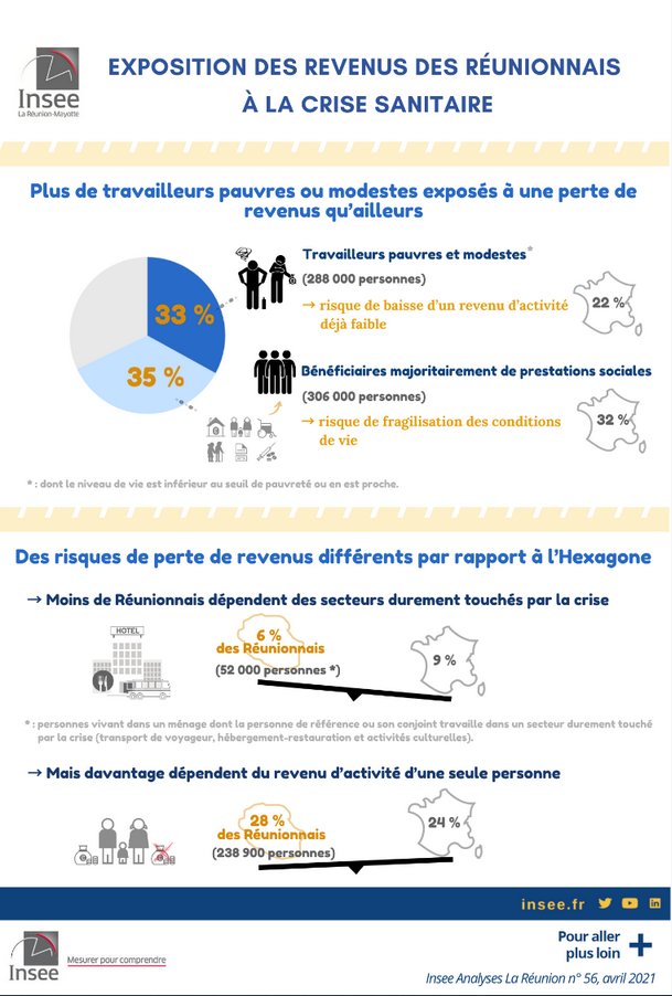 InseeOI's tweet photo. Retour sur une étude @InseeOI 2021 en partenariat avec l’#OPMR #LaRéunion : Impact de la #crisesanitaire sur les revenus des #Réunionnais
L’étude : https://t.co/a1yA5icsvI
L’infographie insérée au communiqué de presse👉 https://t.co/5S8ep58PrU https://t.co/SPOmyWfFBy