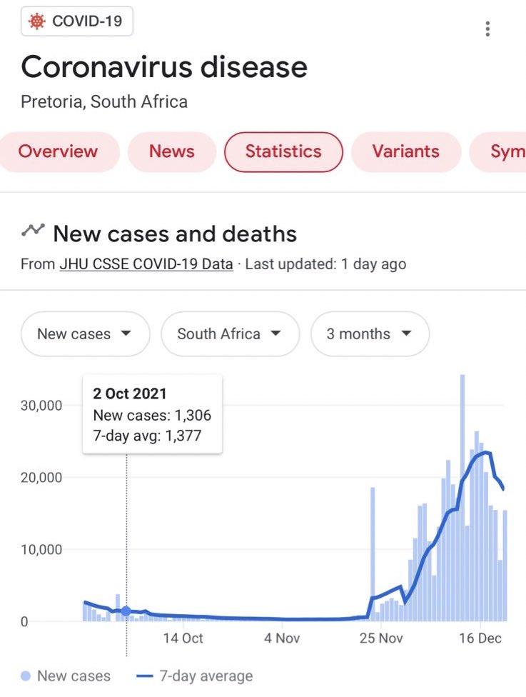Dispropoganda's tweet photo. I don't want to ruin the insane and hysterical fear mongering propaganda Biden, WHO, EU, the coprorate media and verified tweetards are promoting regarding omicron but in South Africa where it was discovered over three weeks ago the whole thing seems to be already over. https://t.co/2W9QbsFvy3