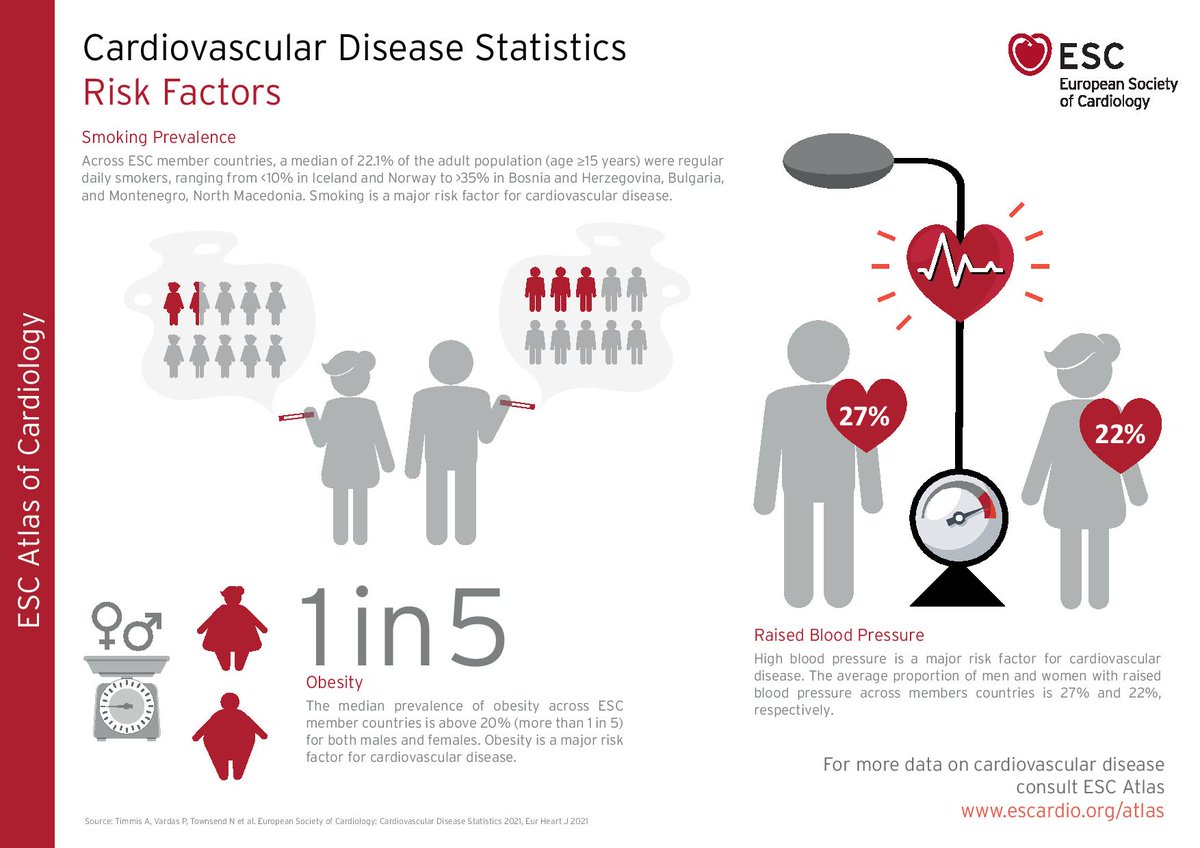escardio's tweet photo. Latest @escardio European CV statistics

ESC Atlas has published its 3rd report on #CVD statistics across its 57 member countries https://t.co/TNLGTNJ4Th

Time for each of us to get involved in ⬇️ levels of 
🤜pollution
🤜obesity
🤜alcohol consumption
🤜smoking

#CardioTwitter https://t.co/z3uwBY39YX
