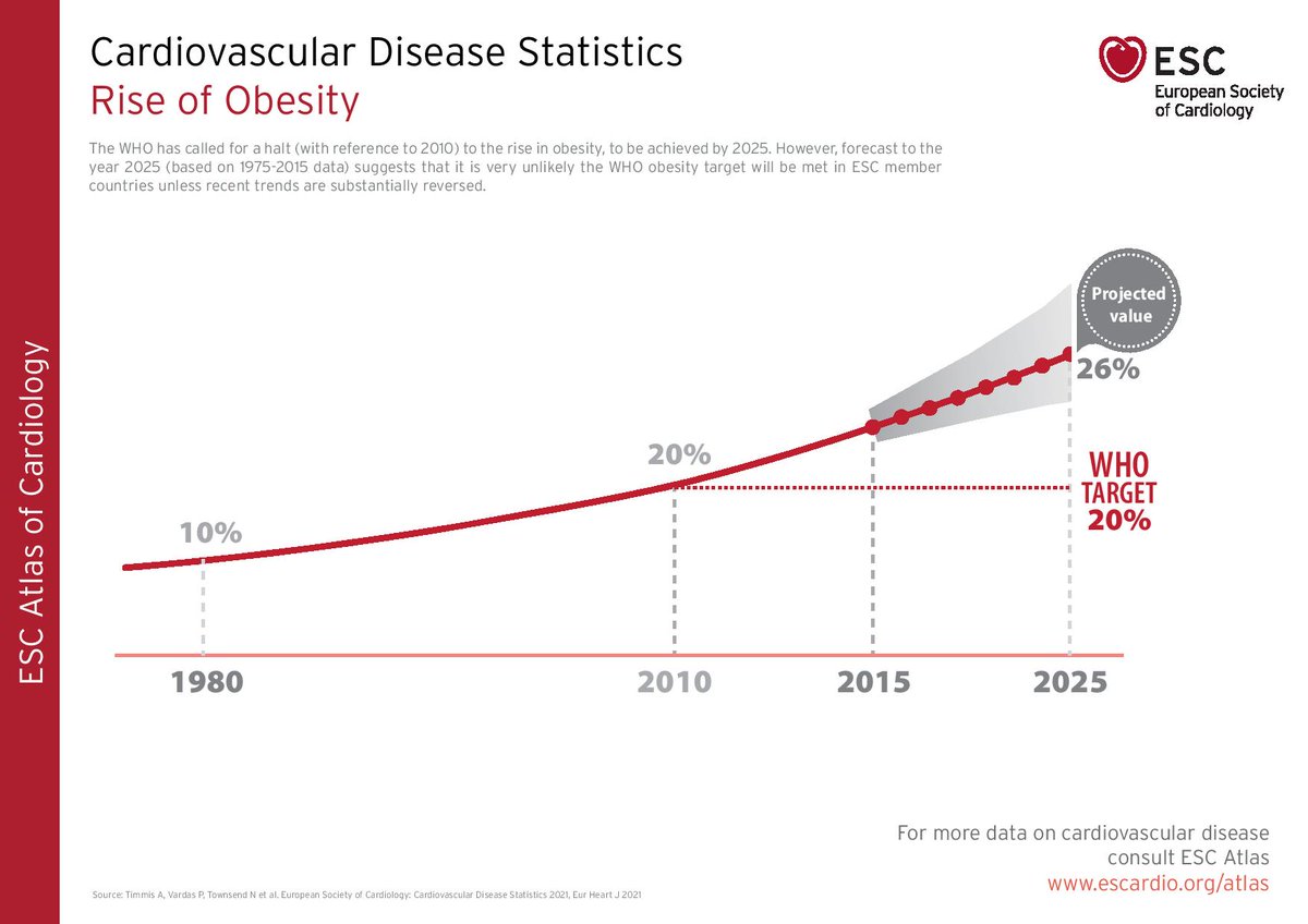 Latest <a href="/escardio/">European Society of Cardiology</a> European CV statistics

ESC Atlas has published its 3rd report on #CVD statistics across its 57 member countries academic.oup.com/eurheartj/arti…

Time for each of us to get involved in ⬇️ levels of 
🤜pollution
🤜obesity
🤜alcohol consumption
🤜smoking

#CardioTwitter