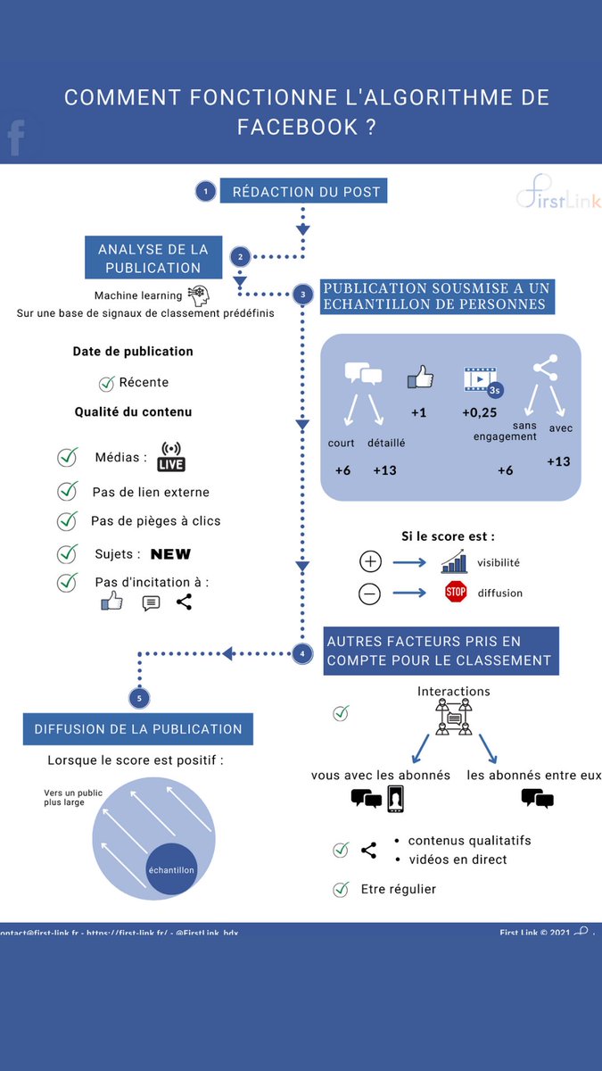 Chez First Link, on aime analyser des choses pour fournir des #conseils de qualité 🔍

On a donc réalisé des infographies qui résument en 5 points le fonctionnement des #algorithmes #socialmedia 

On vous propose d'en découvrir une, et on débute par #Facebook 👇