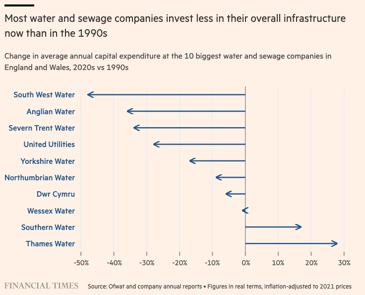 Great story by @gillplimmer1 & @ejhollowood: Britain’s water companies have slashed investment in critical infrastructure by up to a fifth in the 30 years since they were privatised. This despite a 31% real-term increase in water bills since the 1990s... ft.com/content/86ac79…