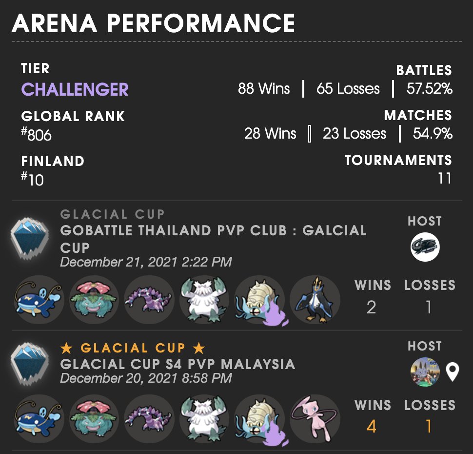 After struggling in Brawler Cup, Glacial Cup's results were far better (75% win rate) . Would've loved to play more, but now it's time to prioritize family time.

Back in Finland's Top 10 and Global #1000, at least temporarily.

Merry Christmas and happy New Year everybody!