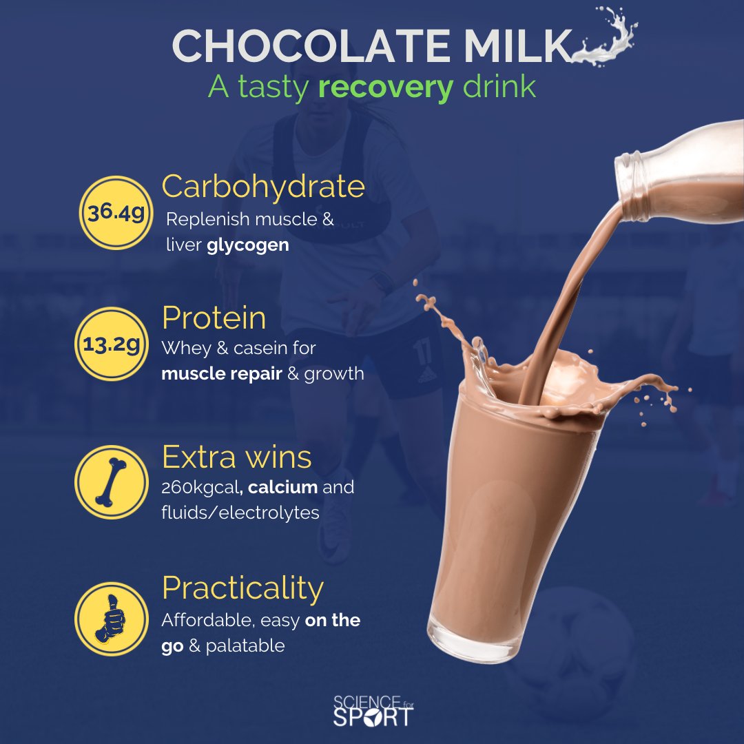 Science for Sport (@scienceforsport) on Twitter photo Every time I recommend this one to a youth athlete, they look at their parents with a smirk on their face 😏 😂 . It's an option that athletes are likely to commit to using. Check out a research review <a href="/James_Morehen/">Dr James Morehen</a> did on Chocolate Milk via the link 🍫 scienceforsport.com/back-to-basics… Every time I recommend this one to a youth athlete, they look at their parents with a smirk on their face 😏 😂 . It's an option that athletes are likely to commit to using. Check out a research review <a href="/James_Morehen/">Dr James Morehen</a> did on Chocolate Milk via the link 🍫 scienceforsport.com/back-to-basics…