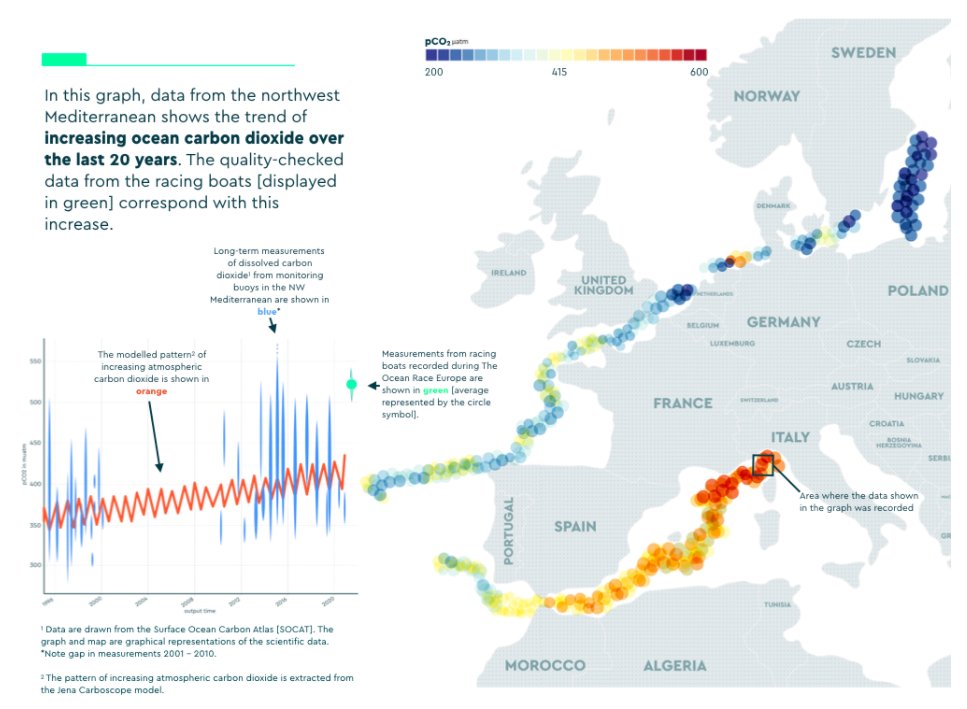 At #EuroSea we've analyzed <a href="/theoceanrace/">The Ocean Race</a> CO2 data - #ocean has been absorbing an increased quantity of #carbon dioxide affecting its life and functioning. CO2 levels were found to be highest in the #Mediterranean. Read our article here: eurosea.eu/new/the-ocean-… 
<a href="/VSinkevicius/">Virginijus Sinkevičius</a>