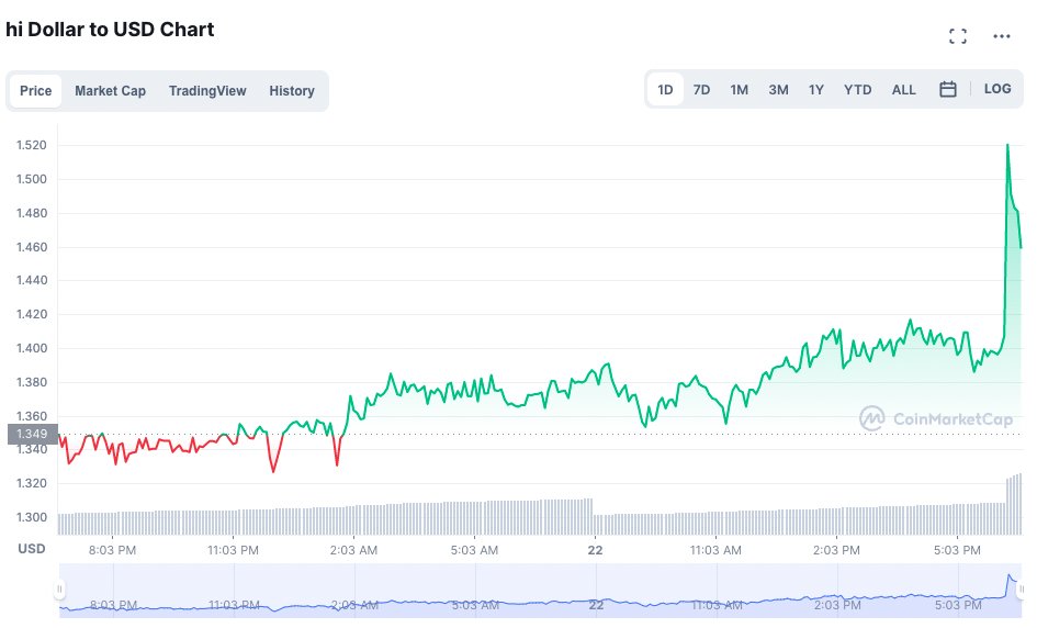 $HI 👀🚀🔥

coinmarketcap.com/currencies/hi-…