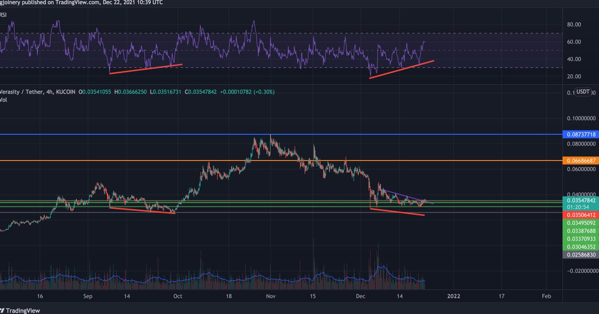 $VRA fam. Mega Bullish divergence playing out on H4.Looks good for a long entry. #VRA