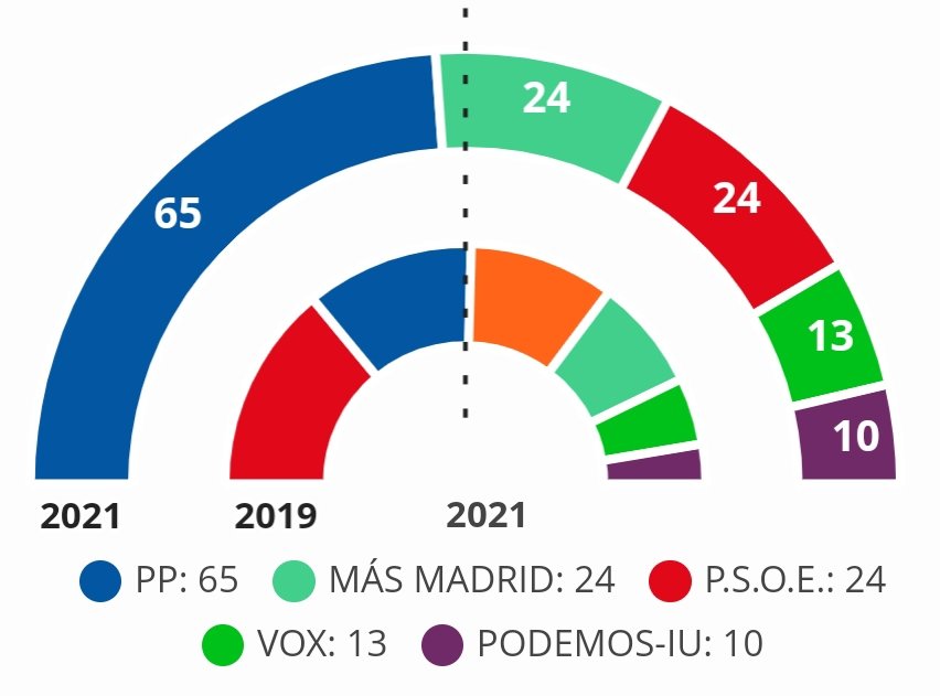 ProsperidadO's tweet photo. @Zapatista72 A los madrileños no les engañan vuestras mentiras. https://t.co/fJwIn4RhVF