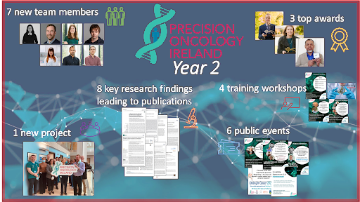 PrecisionOncIre's tweet photo. As we close out POI’s 2nd year, we are taking time to reflect on our programme and some of our top highlights of 2021. We are proud of the way our team has adapted to changing research environments, and look forward to continued success in 2022!
#2YearsofPOI #PrecisionOncology https://t.co/XaN39ahy1L