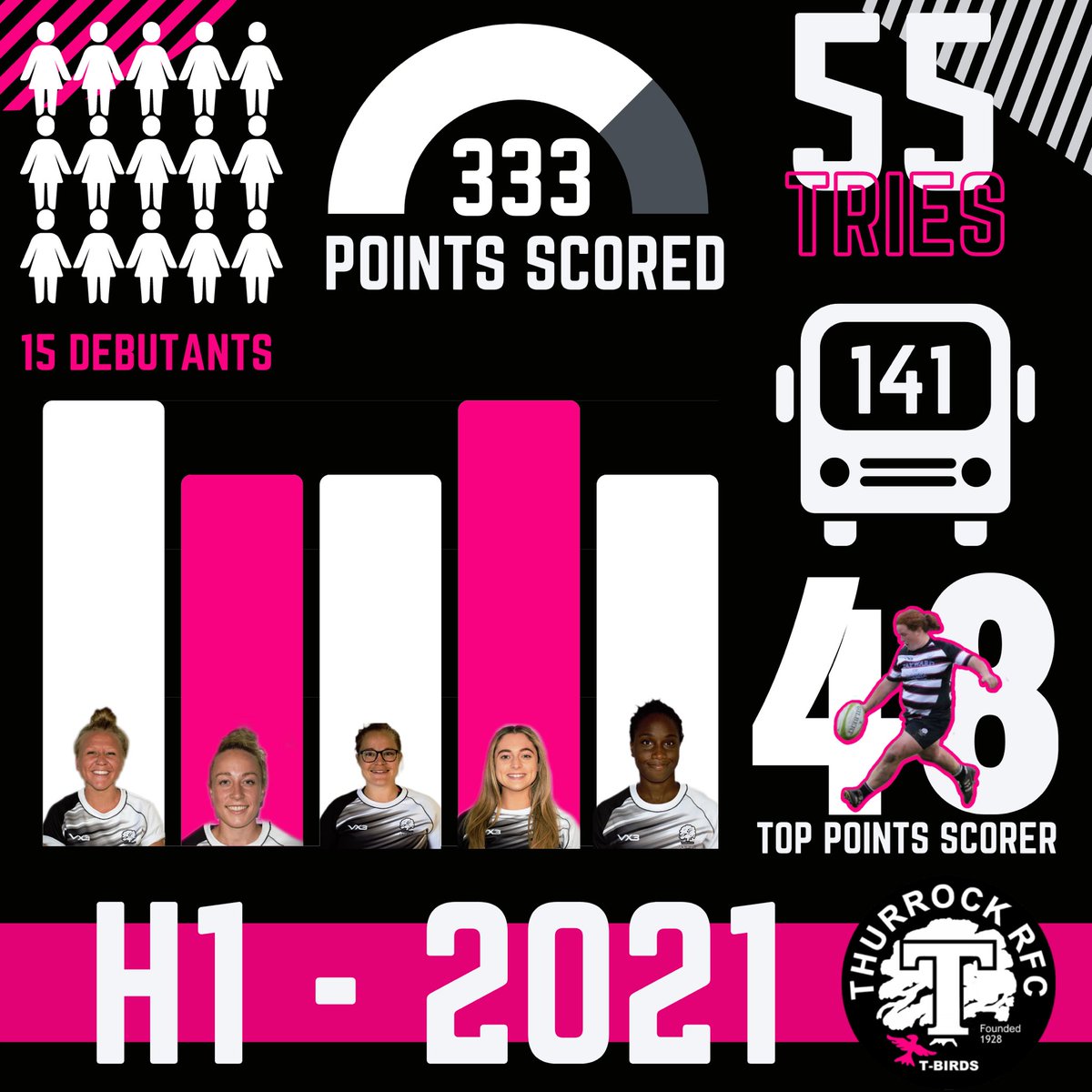 𝗦𝗼𝘂𝘁𝗵 𝗖𝗵𝗮𝗺𝗽𝗶𝗼𝗻𝘀𝗵𝗶𝗽 𝟮𝟬𝟮𝟭 𝗥𝗼𝘂𝗻𝗱 𝗨𝗽

👋🏽 15 debutants 
3️⃣3️⃣3️⃣ points scored 
🚌 141 miles travelled
5️⃣5️⃣ Tries scored
👥 India &amp; Ellie joint top try scorers  
👥 Hannah, Niketa, Cookie following with 5 tries
4️⃣8️⃣ Lizell top points scorer

#TBirds #2021 #H1