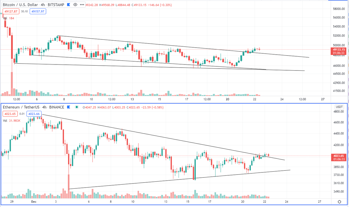 CryptoCaspian's tweet photo. $BTC $ETH Clear breakout from local trend https://t.co/lyqYi55DkI