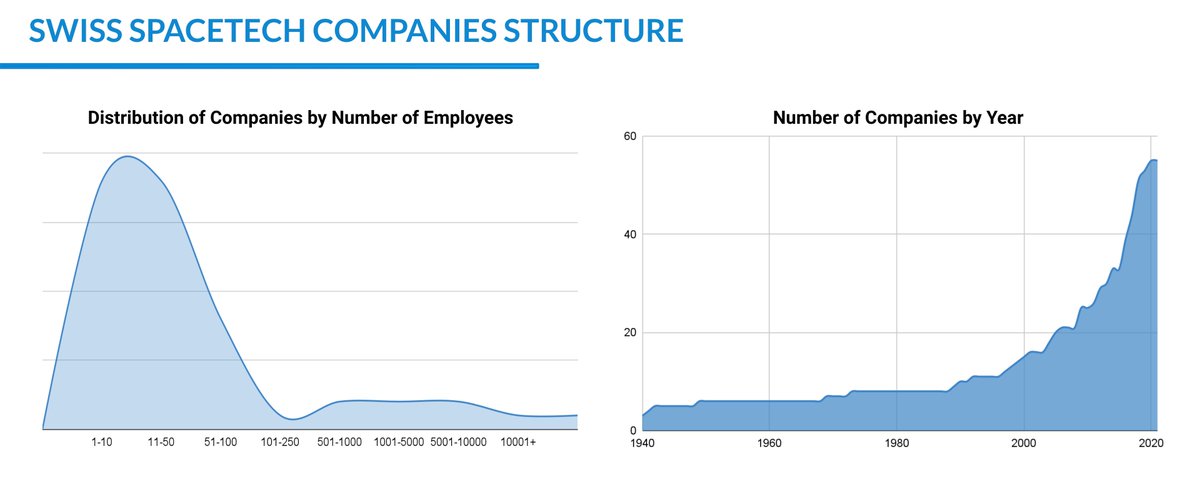 Space4_All's tweet photo. Switzerland has a number of #companies, many of which date back to the early 20th century and have their roots in aeronautics, gradually switching to the SpaceTech Industry. 

Find more information in the recently released SpaceTech in Switzerland Q4 2021: https://t.co/t6E4l37A8N https://t.co/iRosvvlFfr