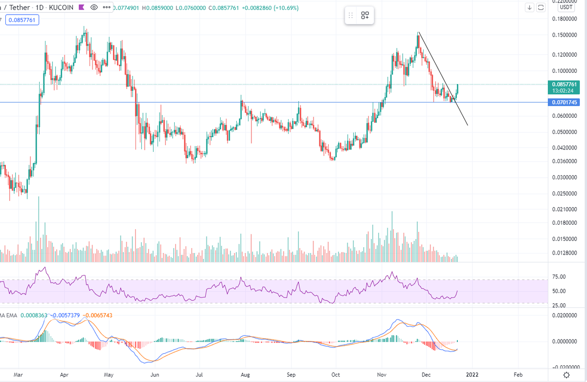 CryptoCaspian's tweet photo. $KAI #KardiaChain
Reversal from support and RSI and MACD are beautifully set up. https://t.co/Ab6DECEAKq