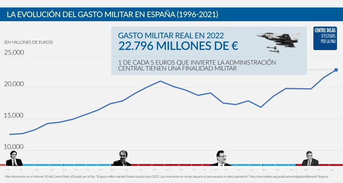 HiginiaRoig's tweet photo. Facta non verba. El govern més militarista de la història. Això segur. Seguiu @CentreDelas https://t.co/OQ4U8csfq9