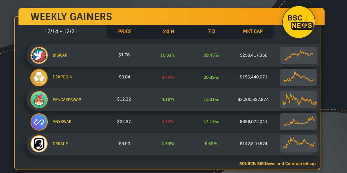 Biswap_Dex's tweet photo. 🤩@Biswap_Dex is TOP 1 Performer by @news_of_bsc!🤩

BSCNews highlighted Biswap advancement among the #BSC projects.

Biswap has demonstrated vivid gain:

📈20.45% in 7 days
📈10.31% in 24 hours

See progress:
https://t.co/rkAi6GKD18

Together to the moon!🚀 https://t.co/t5UWMxhMuD