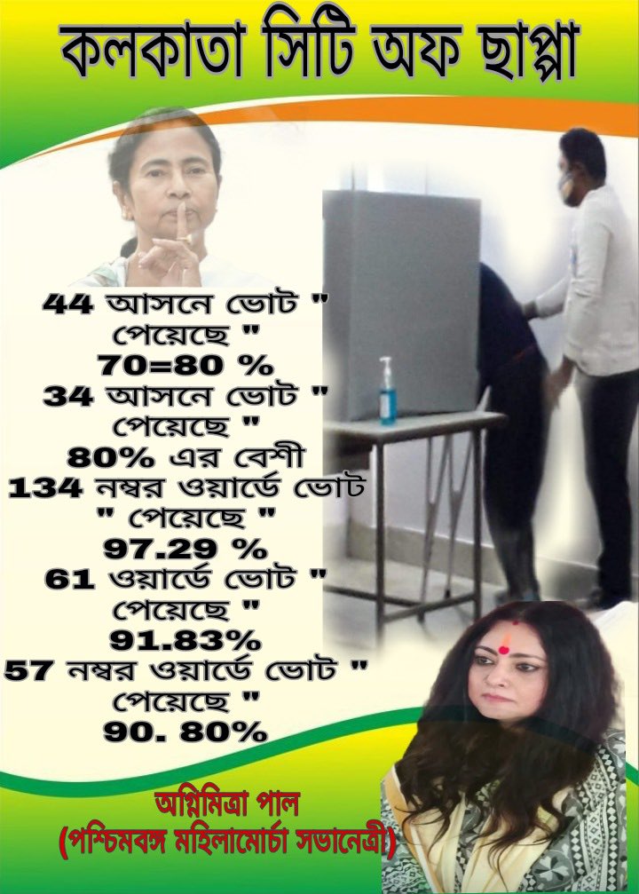 paulagnimitra1's tweet photo. In 44 seats TMC got 70 to 80%
 In 34 seats TMC got 80%+
 In  134 ward TMC got 97.29%
 In  61 ward TMC got 91.83%
  In 57 ward TMC got 90.80%

KOLKATA …MY CITY OF CHAPPA!!!

@MamataOfficial @narendramodi @AmitShah @JPNadda @jdhankhar1 @blsanthosh @KailashOnline @DrSukantaBJP https://t.co/gQ8pzwBt1h