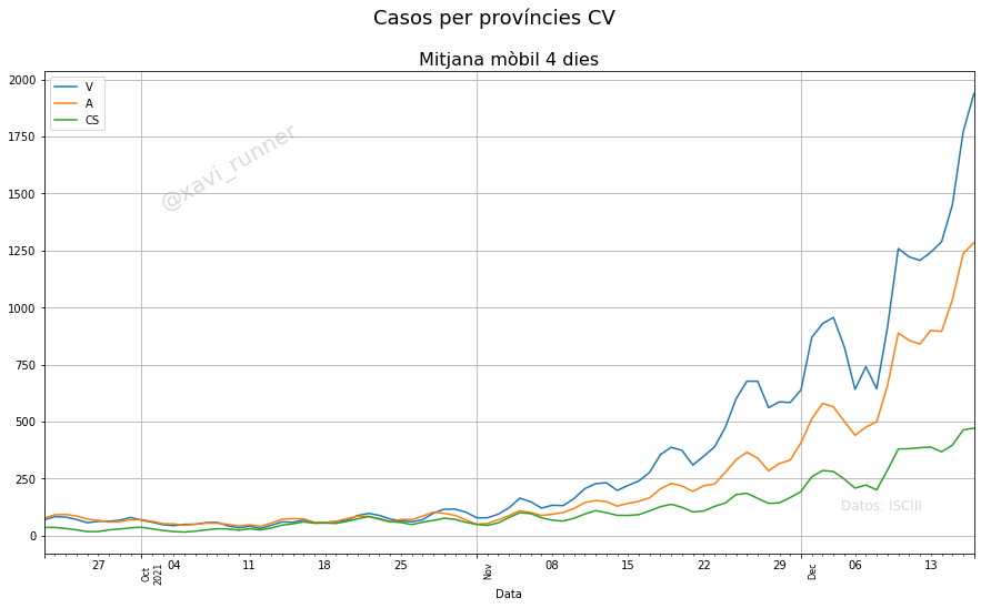 xavi_runner's tweet photo. Serie del @SaludISCIII actualizada: Siguen los casos subiendo de manera acelerada en las tres provincias, la IA14 real en la CV debe estar en torno a los 800 (los descensos finales son retrasos), la IA está infravalorada en todas las CCAA:
VLC 708
AL 670
CS 869
CV 713 https://t.co/MGGYXwyYbY