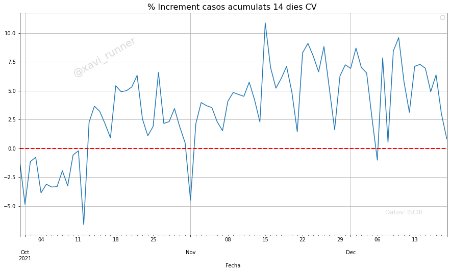 xavi_runner's tweet photo. Serie del @SaludISCIII actualizada: Siguen los casos subiendo de manera acelerada en las tres provincias, la IA14 real en la CV debe estar en torno a los 800 (los descensos finales son retrasos), la IA está infravalorada en todas las CCAA:
VLC 708
AL 670
CS 869
CV 713 https://t.co/MGGYXwyYbY