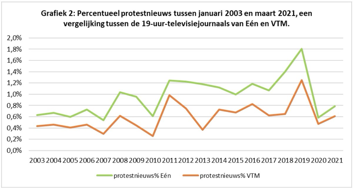 Nieuwsarchief's tweet photo. @vrtnws bericht meer over protestacties dan @VTMNIEUWS, maar beide zenders vertonen dezelfde pieken en dalen. Onderzoek van @nieuwsarchief  @m2p_be @UAntwerpen https://t.co/BgLXD1EzlD