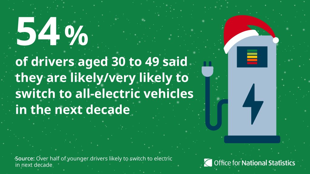 The answer is 54% of drivers aged 30 to 49 years said they’d switch to an all-electric vehicle in the next decade – closely followed by 16- to 29-year-olds (52%) 🚘 

#ONSChristmasQuiz2021