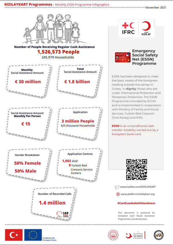 KIZILAYKART's tweet photo. The November 2021 infographic of the #ESSN Programme, funded by @eu_echo is online!
You can access the report through the link below.
#CardLoadedWithGoodness #Kızılaykart
https://t.co/8Ij3tXLTLa https://t.co/MM9ZZUvARz