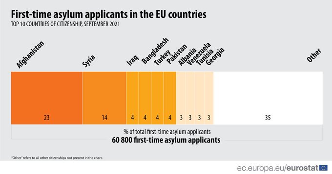 Horizontal chart, First-time asylum applicants in the EU countries, by top 10 countries of citizenship, September 2021