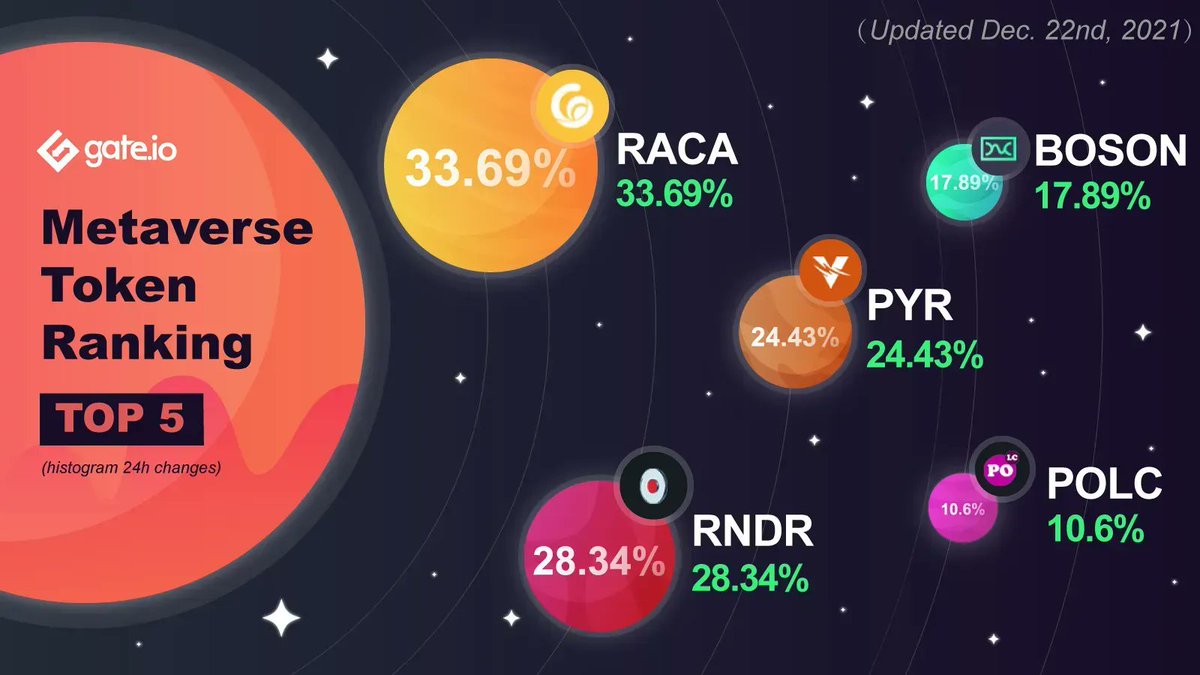 Gate's tweet photo. 😎 Top #Metaverse Token Performers On https://t.co/tEtOTJfzZ2

😍 @RadioCacaNFT $RACA Is On A Tear With 33.69% In Gains

🌙 Do You Think #Metaverse Token $RACA Will Fly To The Moon?

Tade $RACA: https://t.co/ruOyq4Rm7t         
Browse More about Metaverse: https://t.co/kqdBhdnOkA https://t.co/7S06vYyEQB