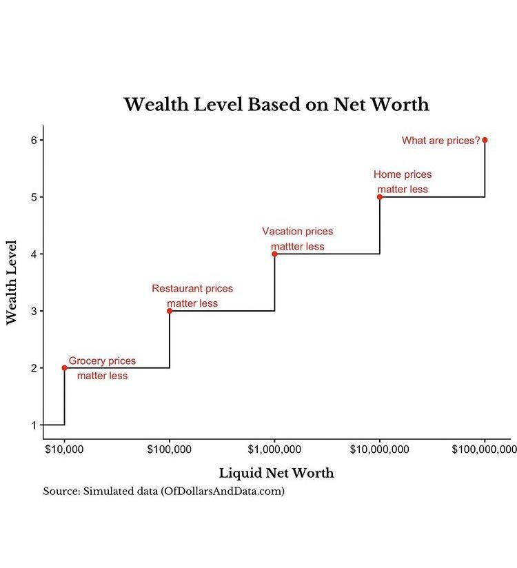 soft_here's tweet image. Wealth level &amp;gt;

.
.

#expenses #income #finance #accounting #money #bookkeeping #budgeting #investment #financial #budget #business #taxes #cashflow #financialfreedom #financialreporting #invest #personalfinance #bookkeeper #irs #savings