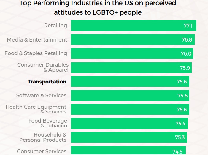 RepCapG's tweet image. В The RepTrak Company определили отрасли, наиболее лояльно относящиеся к представителям ЛГБТ-сообществ. В тройку лидеров вошли ритейл, индустрия медиа и развлечений, а также розничная торговля продуктами питания и товарами первой необходимости.