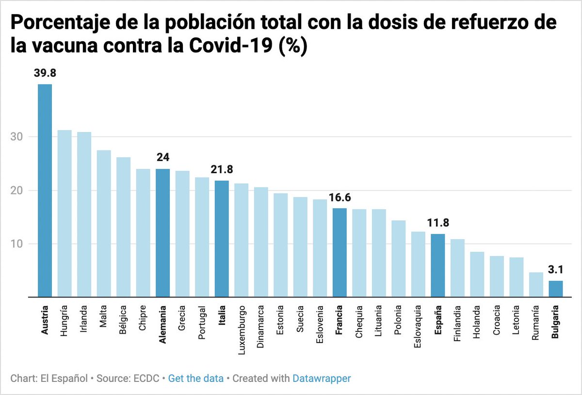 España, a la cola de la UE en administración de dosis de refuerzo de la vacuna contra la Covid-19, vía <a href="/elespanolcom/">EL ESPAÑOL</a> elespanol.com/mundo/europa/2…