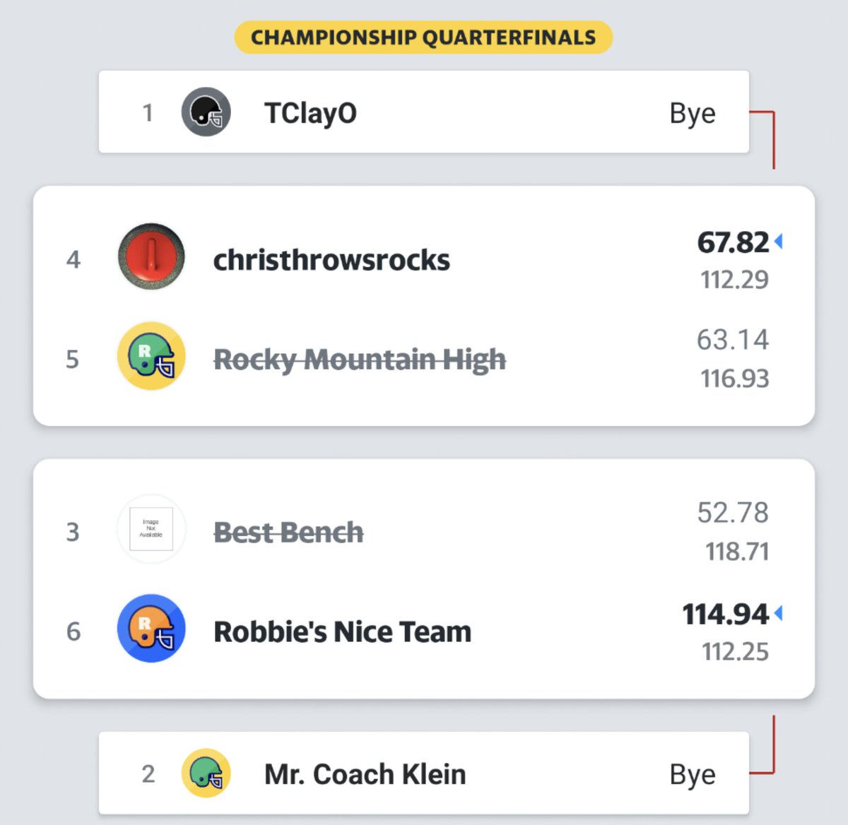 CharitableBets's tweet image. It was an... odd week. Good luck to those who made the semi-finals! 

#charitablebets #FantasyFootball #CBFFL