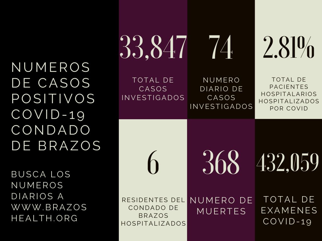 BrazosCoHD's tweet photo. 12.22.21 Update
For more information, visit https://t.co/kNlFOBhWt8
12.22.21 Actualización
Para obtener más información, visite https://t.co/kNlFOBhWt8 https://t.co/vlnukbv9LU