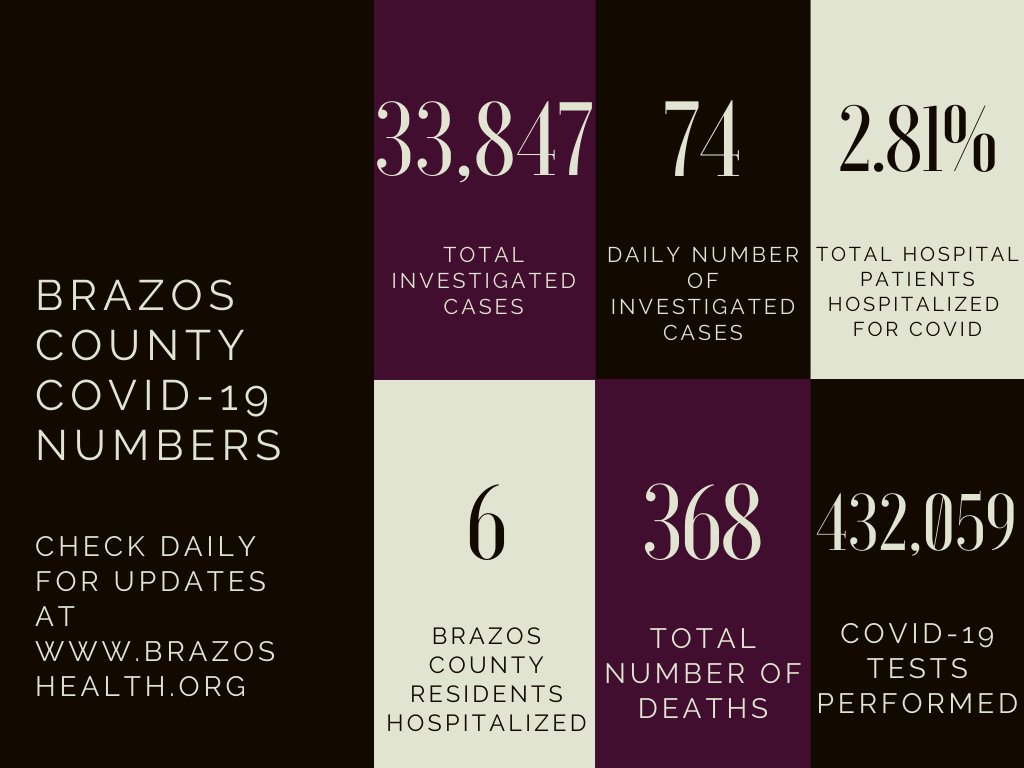 BrazosCoHD's tweet photo. 12.22.21 Update
For more information, visit https://t.co/kNlFOBhWt8
12.22.21 Actualización
Para obtener más información, visite https://t.co/kNlFOBhWt8 https://t.co/vlnukbv9LU