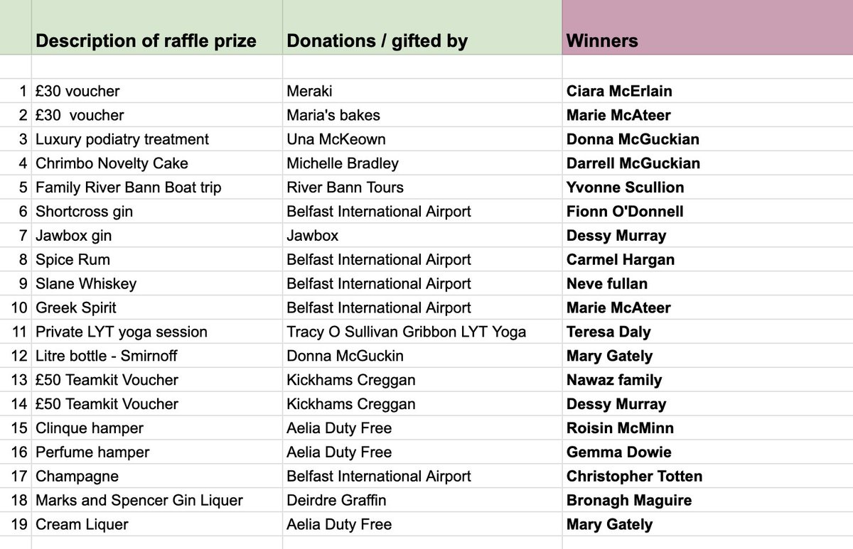 FriendsCreggan's tweet photo. Santa Sunday Bingo and Raffle winners!

✨ Thank you to EVERYONE who donated raffle and bingo prizes, helped out in organising the event and our special families and kids that attended our Virtual Santa Sunday Bingo on Sunday evening. https://t.co/xVpIghxche