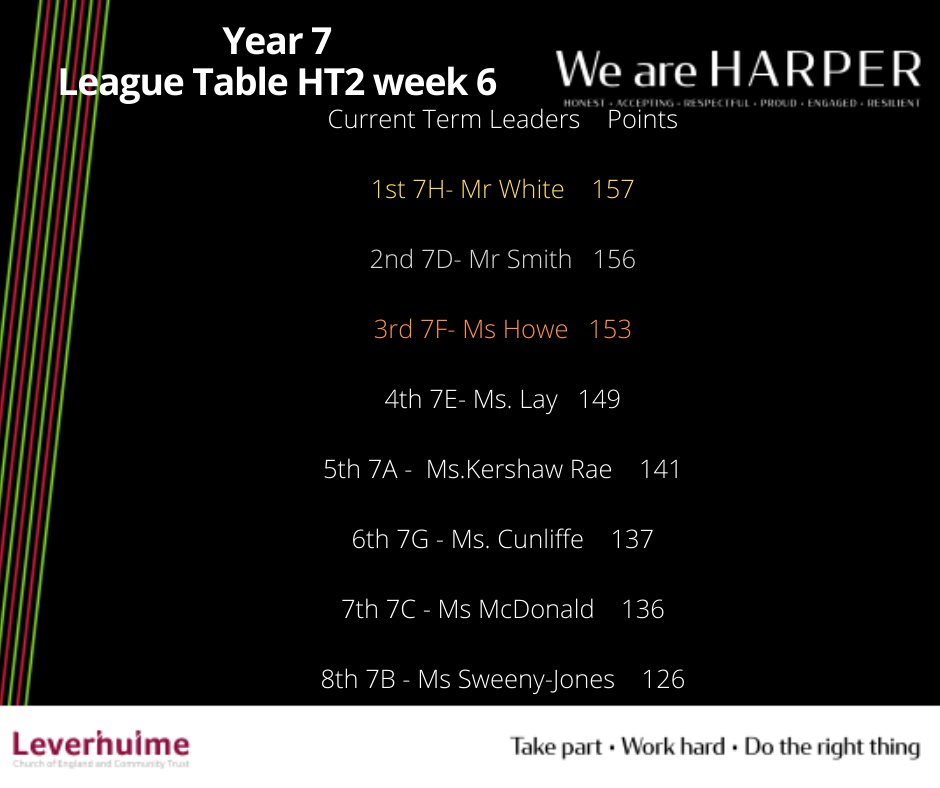 HarperYear7's tweet photo. Congratulations to Mr White and 7H who won the league table this term by 1 point. #winnerwinner
Also the Christmas card competition was won by Aishani Ajithkumar #youare amazing #keepbeinggreat
@HarperGreen https://t.co/uhlAqknjb1