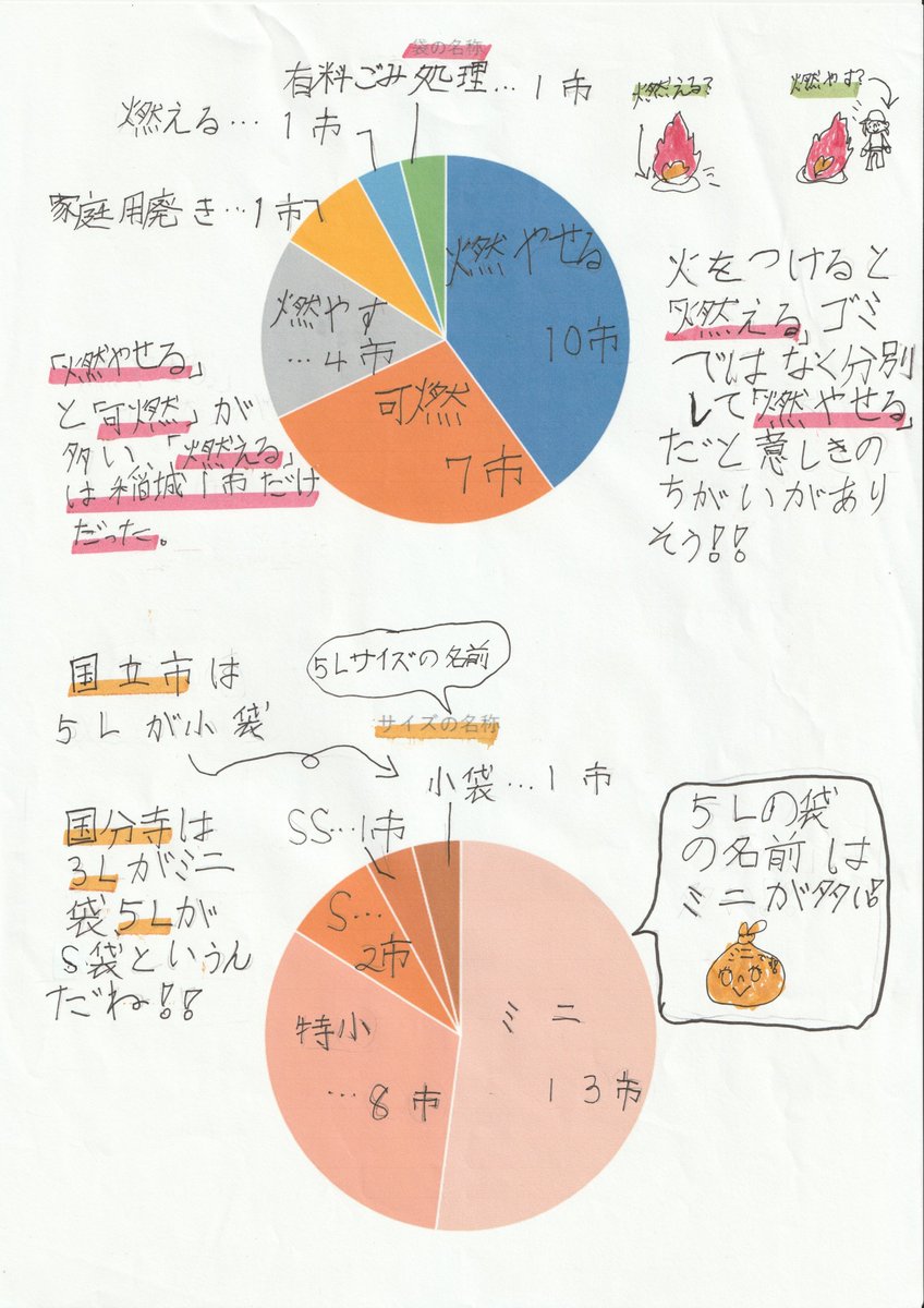 ちなみになぜ多摩26市を比べたかというと、東京都から出られない夏休み。23区は推奨袋はあっても指定袋がなく、さらに休み期間中でなるべく大きく移動せず集められる範囲を話し合い「区町村はナシ、市部限定で」となったからです。
現行では武蔵村山市を除く25市に指定ゴミ袋があり、娘の結論は(→)