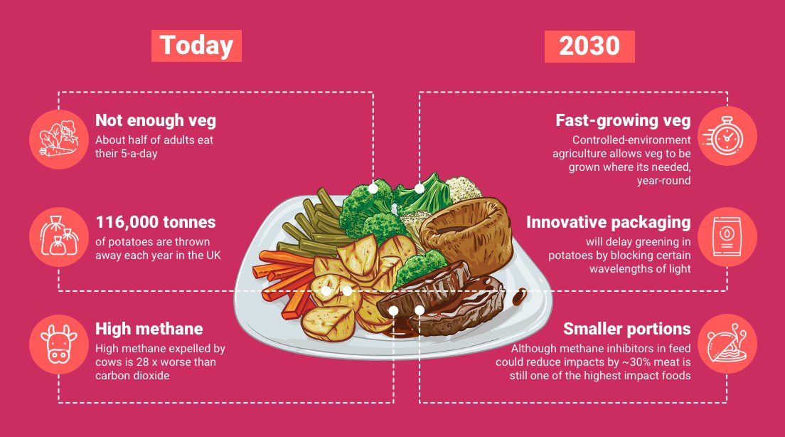 UKRI_News's tweet photo. The future of food is in sustainability. #NetZeroEating strives to maximise the value of resource use and minimise adverse environmental impacts.
How will we eat in 2030?
Our infographic shared by @NewFoodMag breaks down the Nation's favourite dishes π
https://t.co/FnoGqc4Qda https://t.co/yjcgdtwzqe