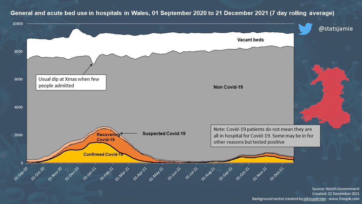 statsjamie's tweet photo. 🚨🚨 Breaking - Continue to see a fall in #Covid19 patients in hospital in Wales - 83% lower than last year

◾️2.5% of General and Acute beds have a confirmed Covid-19 patient

◾️2.0% have recovering Covid patients

◾️83.7% have non Covid patients

◾️11.5% beds unoccupied https://t.co/TeWN9YYt2R