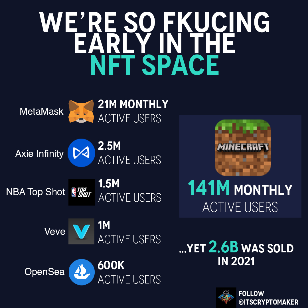 itscryptomaker's tweet photo. There's still time before this all hits mainstream. But.. don't wait too long. Web 3.0 is where we are headed and there's no stopping it. Follow @itscryptomaker #nft #CryptocurrencyNews #cryptomeme #metaverse #crypto #P2E #AxieInfinity #Metamask #NBATopShot #veve #OpenSeaNFT https://t.co/5ZA9sCX3jX