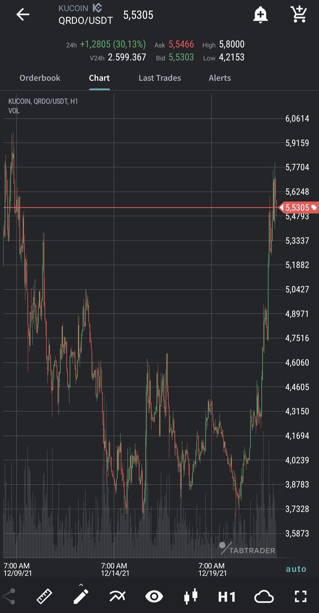 RayCohenfnc's tweet photo. Wrote $qrdo when it was 3.95. So far %40.. tp1 5.9 tp2 6.85 tp3 7.95 https://t.co/KueIHDd4S3