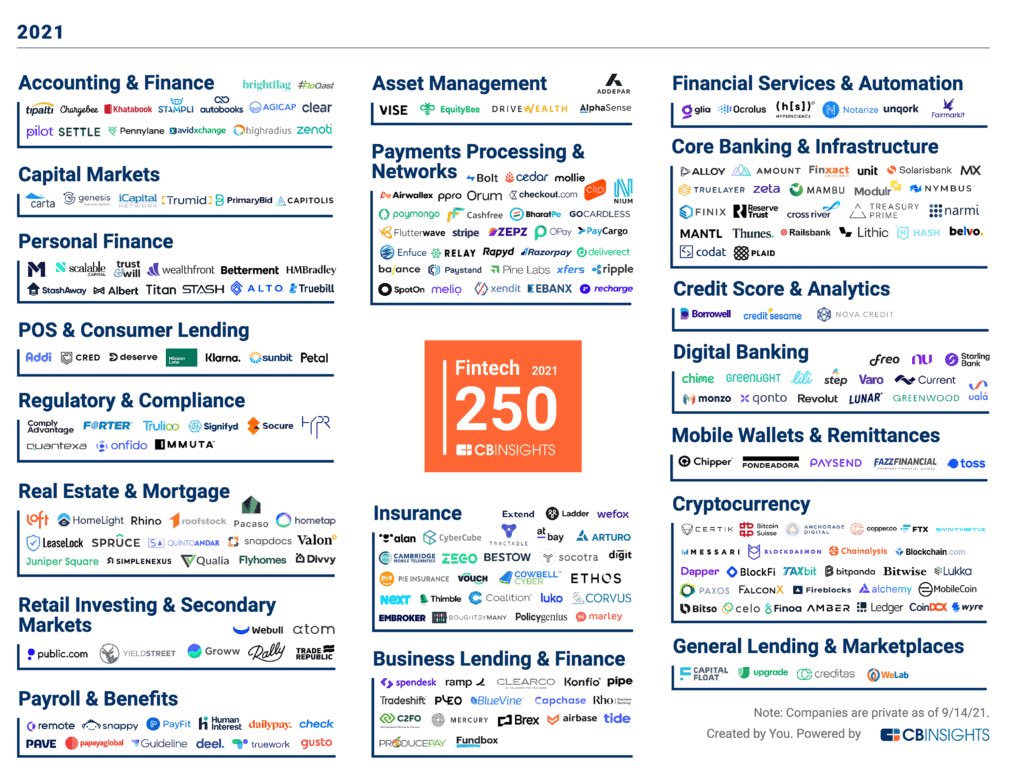 mvollmer1's tweet photo. The top #fintech companies of 2021 
v/@CBinsights &amp; @TheAdityaPatro 

#finserv #CES2022 #CES #DigitalTransformation #fintech #startup #blockchain #Banking #Insurtech #DistributedLedger #DLT #tech #Bitcoin #cybersecurity https://t.co/CyJ5XTikMo